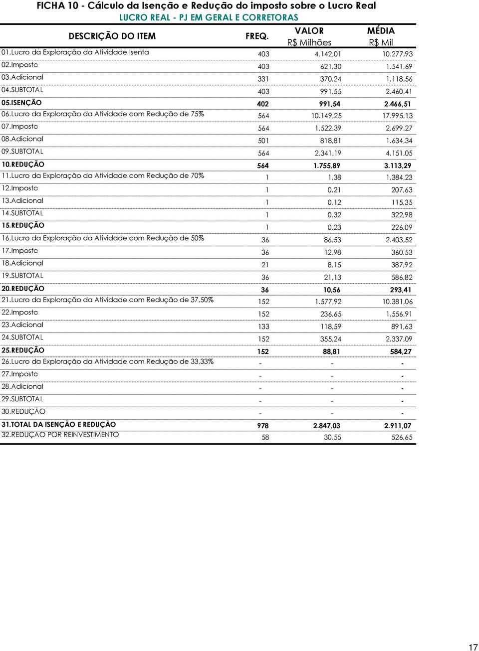 522,39 2.699,27 08.Adicional 501 818,81 1.634,34 09.SUBTOTAL 564 2.341,19 4.151,05 10.REDUÇÃO 564 1.755,89 3.113,29 11.Lucro da Exploração da Atividade com Redução de 70% 1 1,38 1.384,23 12.