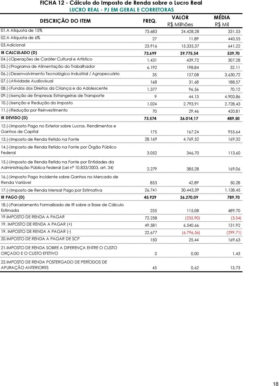 (-)Desenvolvimento Tecnológico Industrial / Agropecuário 35 127,08 3.630,72 07.(-)Atividade Audiovisual 168 31,68 188,57 08.(-)Fundos dos Direitos da Criança e do Adolescente 1.377 96,56 70,12 09.