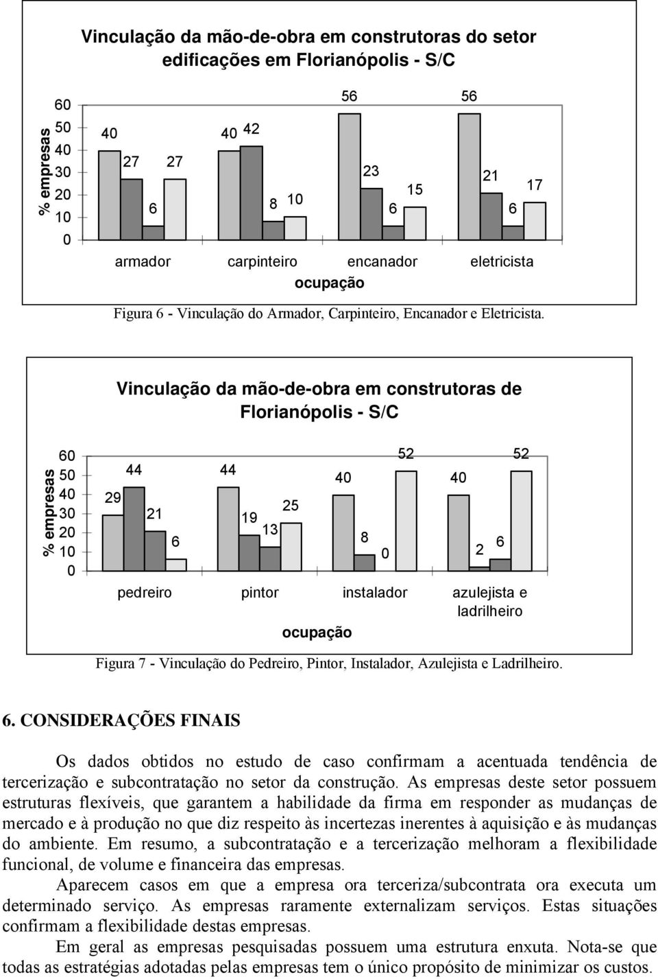 Vinculação da mão-de-obra em construtoras de Florianópolis - S/C % empresas 60 50 40 30 20 10 0 29 44 21 6 44 25 19 13 40 40 8 0 52 52 pedreiro pintor instalador azulejista e ladrilheiro ocupação 2 6