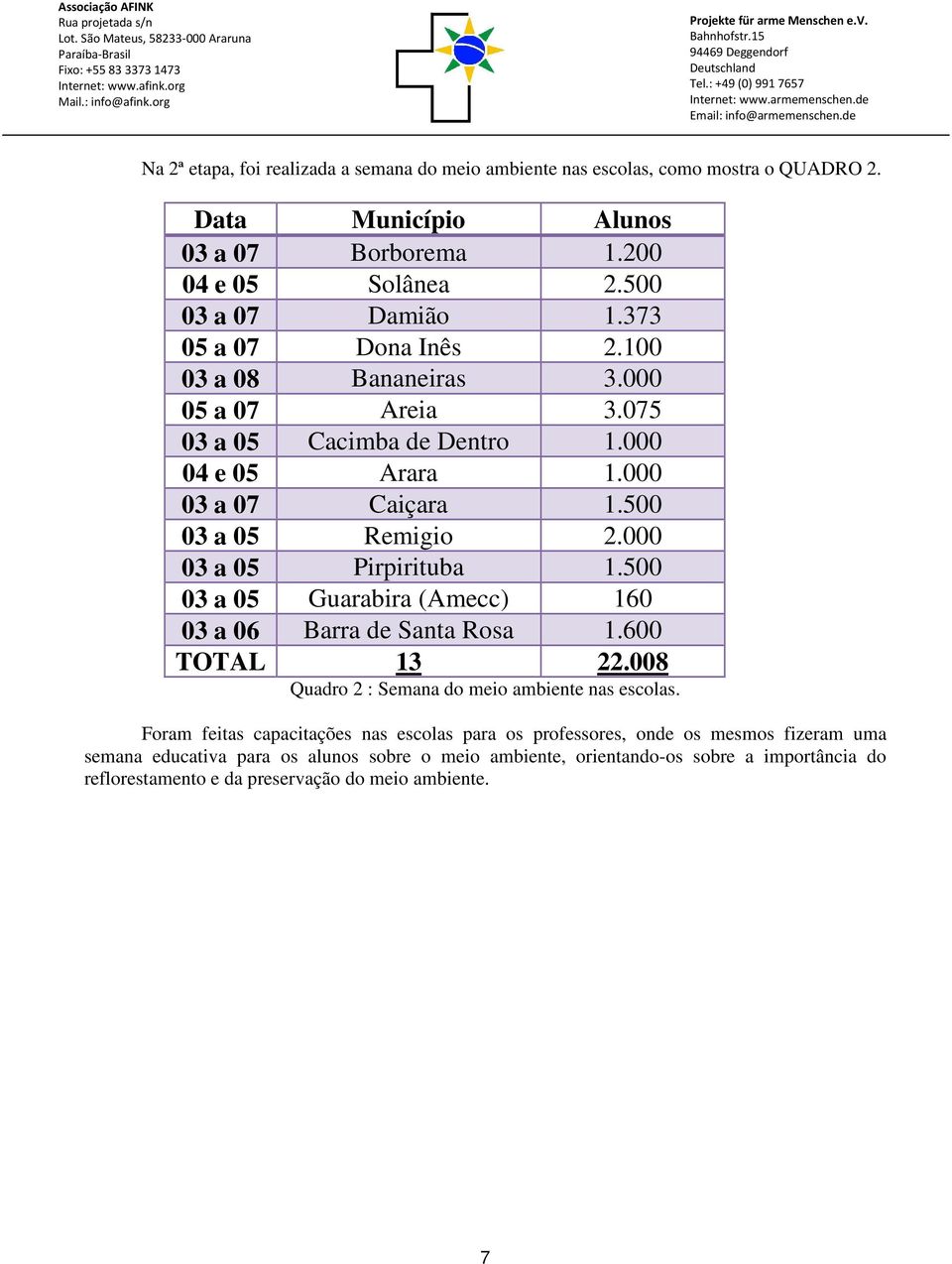 000 03 a 05 Pirpirituba 1.500 03 a 05 Guarabira (Amecc) 160 03 a 06 Barra de Santa Rosa 1.600 TOTAL 13 22.008 Quadro 2 : Semana do meio ambiente nas escolas.