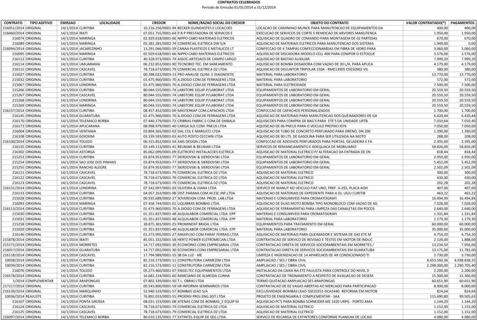 618/0001-66 NIPPO CABO MATERIAIS ELETRICOS AQUISICAO DE QUADRO DE COMANDO PARA MONTAGEM DE 02 PARTIDAS 670,00 670,00 216089 ORIGINAL 14/1/2014 MARINGA 05.381.