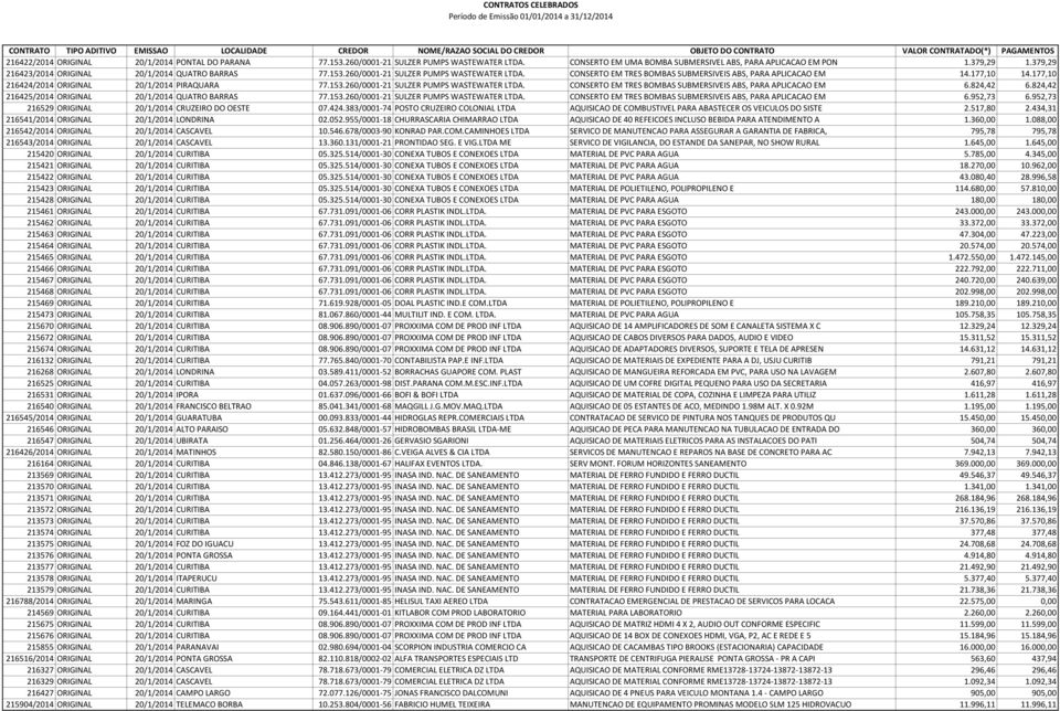 177,10 216424/2014 ORIGINAL 20/1/2014 PIRAQUARA 77.153.260/0001-21 SULZER PUMPS WASTEWATER LTDA. CONSERTO EM TRES BOMBAS SUBMERSIVEIS ABS, PARA APLICACAO EM 6.824,42 6.