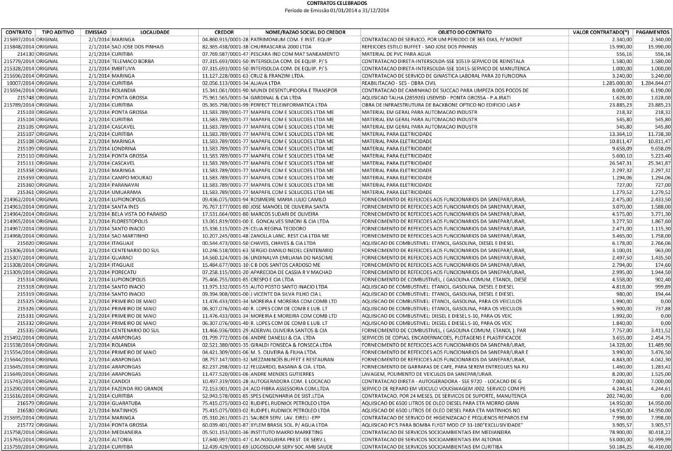 990,00 214130 ORIGINAL 2/1/2014 CURITIBA 07.769.587/0001-47 PESCARA IND COM MAT SANEAMENTO MATERIAL DE PVC PARA AGUA 556,16 556,16 215779/2014 ORIGINAL 2/1/2014 TELEMACO BORBA 07.315.