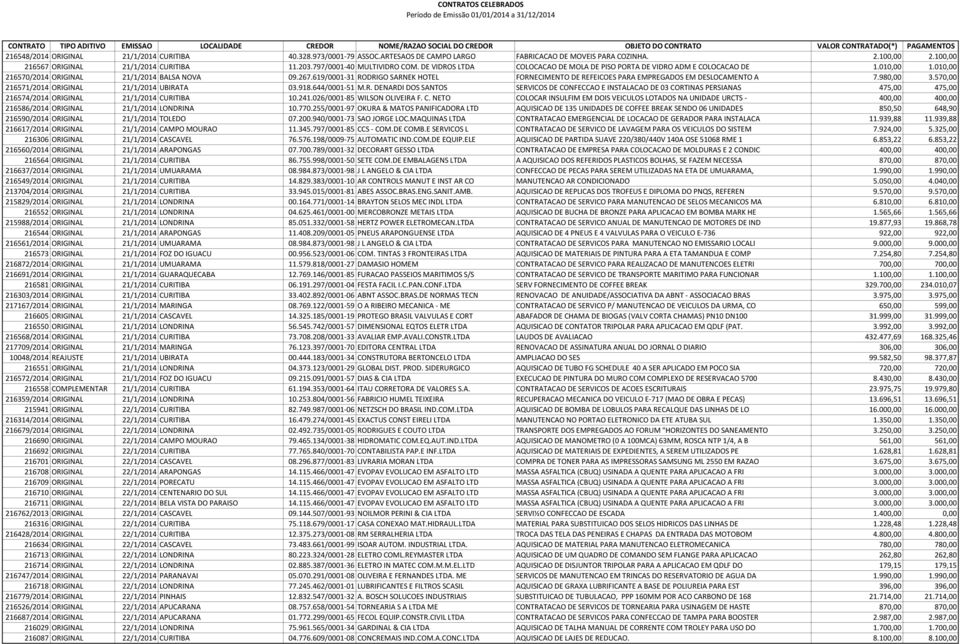 619/0001-31 RODRIGO SARNEK HOTEL FORNECIMENTO DE REFEICOES PARA EMPREGADOS EM DESLOCAMENTO A 7.980,00 3.570,00 216571/2014 ORIGINAL 21/1/2014 UBIRATA 03.918.644/0001-51 M.R. DENARDI DOS SANTOS SERVICOS DE CONFECCAO E INSTALACAO DE 03 CORTINAS PERSIANAS 475,00 475,00 216574/2014 ORIGINAL 21/1/2014 CURITIBA 10.