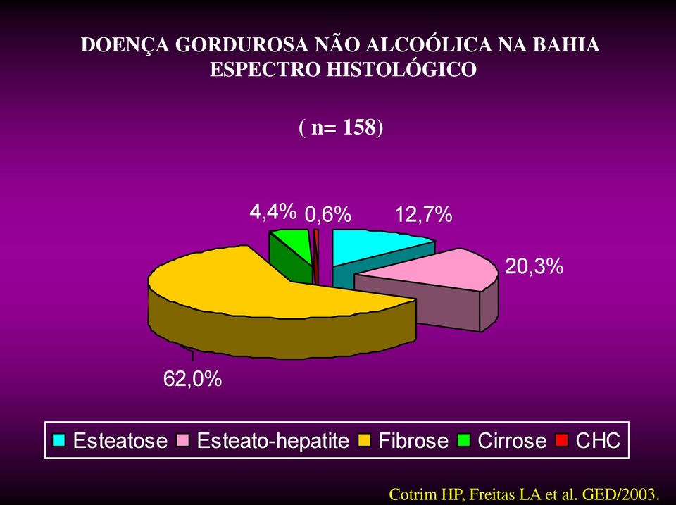 ESPECTRO HISTOLÓGICO ( n= 158) 4,4% 0,6%