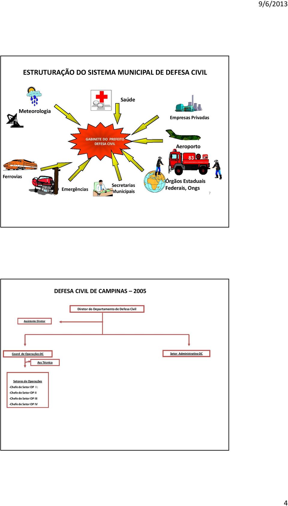 Federais, Ongs 7 DEFESA CIVIL DE CAMPINAS 05 Diretor do Departamento de Defesa Civil Assistente Diretor Coord de Operações DC