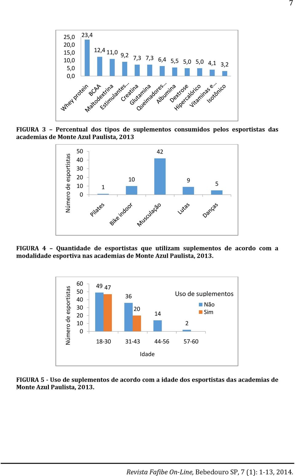 utilizam suplementos de acordo com a modalidade esportiva nas academias de Monte Azul Paulista, 2013.