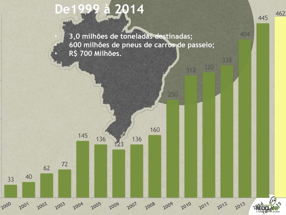 de carros de passeio; R$ 700 Milhões.