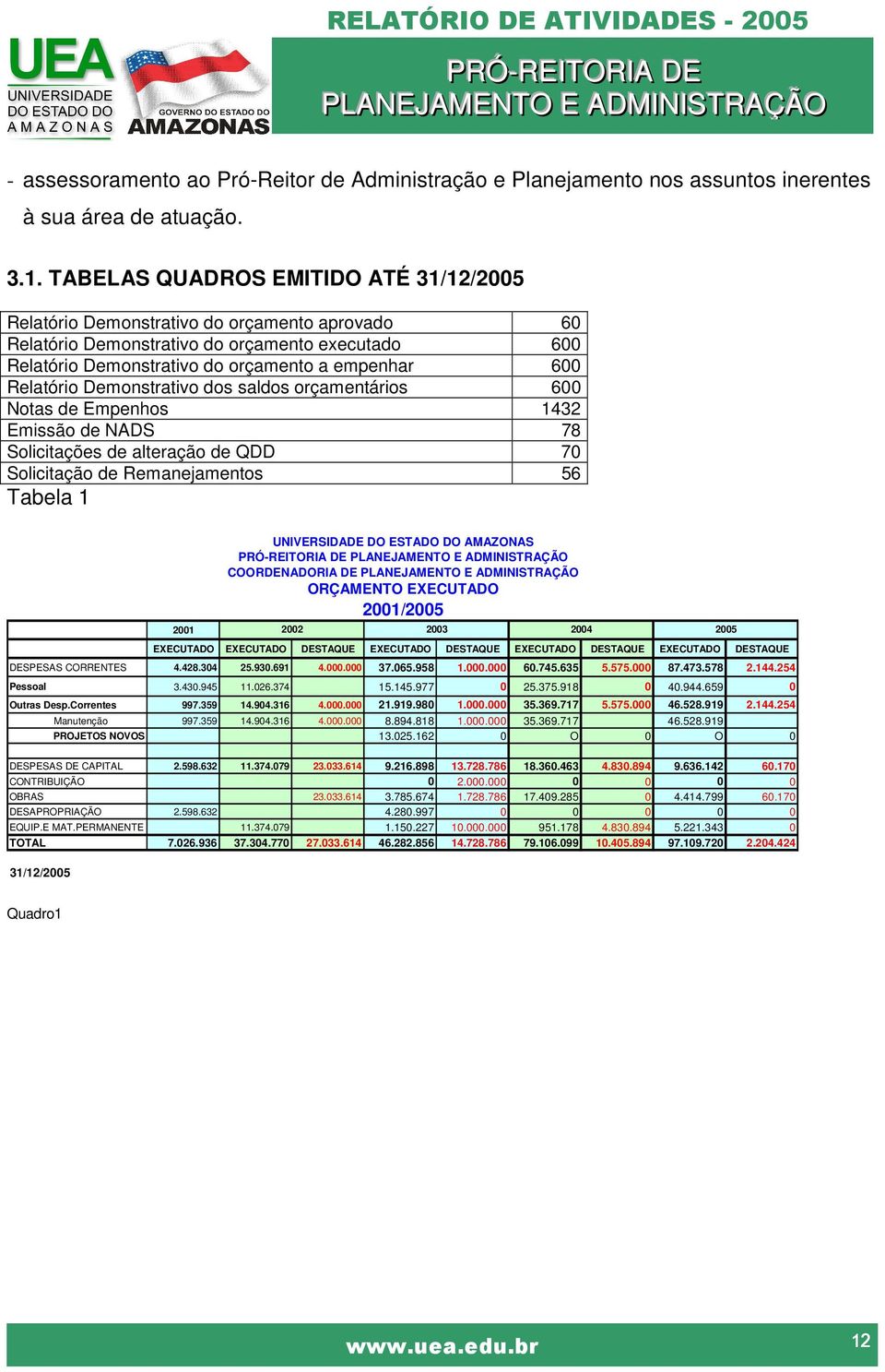 Relatório Demonstrativo dos saldos orçamentários 600 Notas de Empenhos 1432 Emissão de NADS 78 Solicitações de alteração de QDD 70 Solicitação de Remanejamentos 56 Tabela 1 2001 UNIVERSIDADE DO