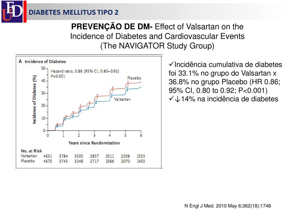 diabetes foi 33.1% no grupo do Valsartan x 36.8% no grupo Placebo (HR 0.