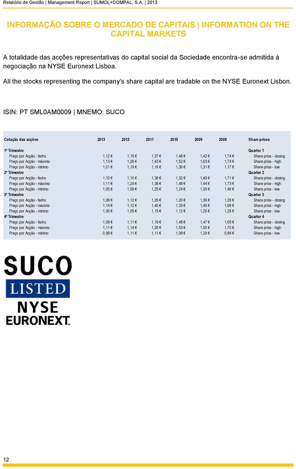 ISIN: PT SML0AM0009 MNEMO: SUCO Cotação das acções 2013 2012 2011 2010 2009 2008 Share prices 1º Trimestre Quarter 1 Preço por Acção - fecho 1,12 1,19 1,37 1,48 1,42 1,74 Share price - closing Preço