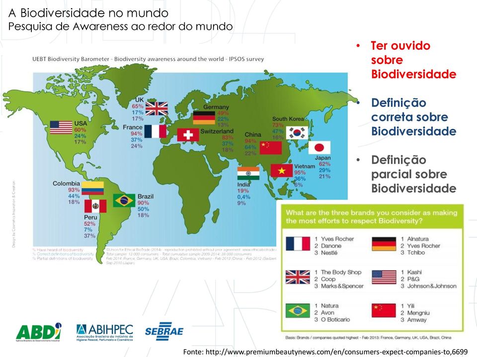 mundo Pesquisa de Awareness ao redor do mundo Ter ouvido sobre