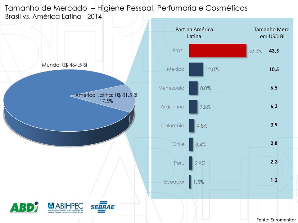 em USD Bi Brazil 53,3% 43,5 Mundo: U$ 464,5 Bi Mexico 12,8% 10,5 América Latina: U$