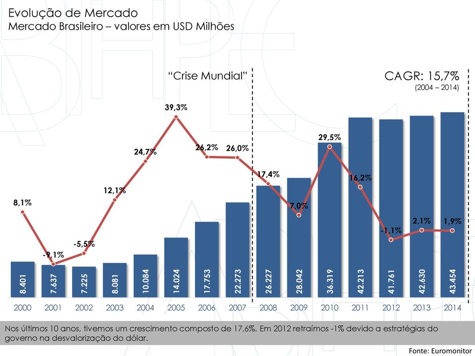 29,5% 8,1% 12,1% 17,4% 7,0% 16,2% -9,1% -5,5% -1,1% 2,1% 1,9% 2000 2001 2002 2003 2004 2005 2006 2007 2008 2009 2010 2011 2012 2013