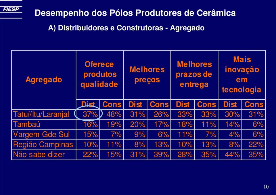 Dist Cons Tatuí/Itu/Laranjal 37% 48% 31% 26% 33% 33% 30% 31% Tambaú 16% 19% 20% 17% 18% 11% 14% 6% Vargem Gde Sul