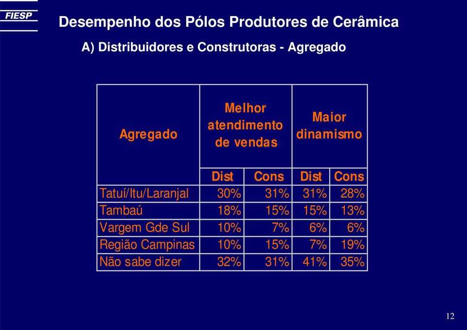 Dist Cons Tatuí/Itu/Laranjal 30% 31% 31% 28% Tambaú 18% 15% 15% 13% Vargem