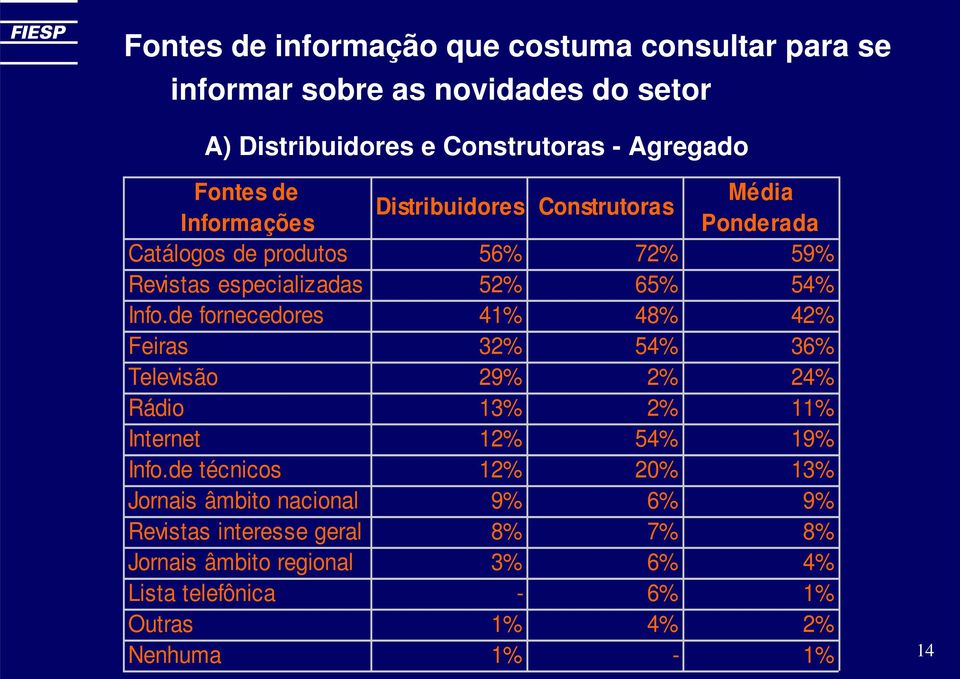 de fornecedores 41% 48% 42% Feiras 32% 54% 36% Televisão 29% 2% 24% Rádio 13% 2% 11% Internet 12% 54% 19% Info.