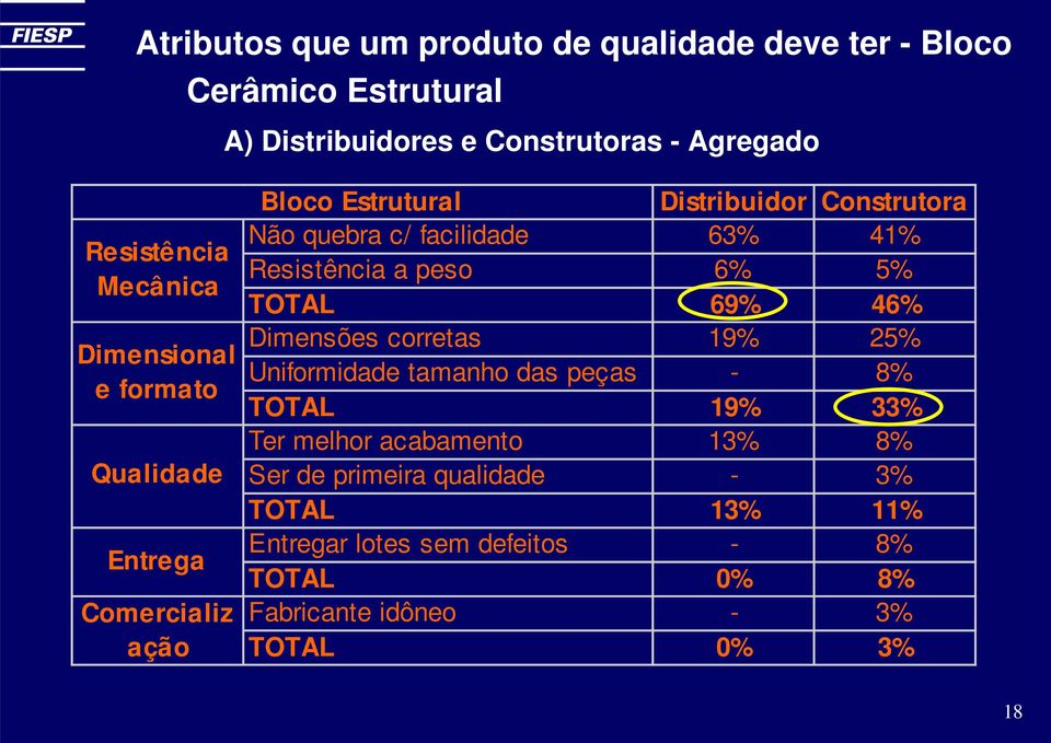 63% 41% Resistência a peso 6% 5% TOTAL 69% 46% Dimensões corretas 19% 25% Uniformidade tamanho das peças - 8% TOTAL 19% 33% Ter melhor