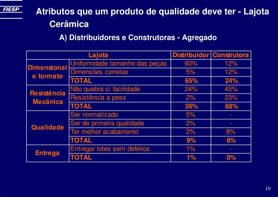 Dimensões corretas 5% 12% TOTAL 65% 24% Não quebra c/ facilidade 24% 45% Resistência a peso 2% 23% TOTAL 26% 68% Ser