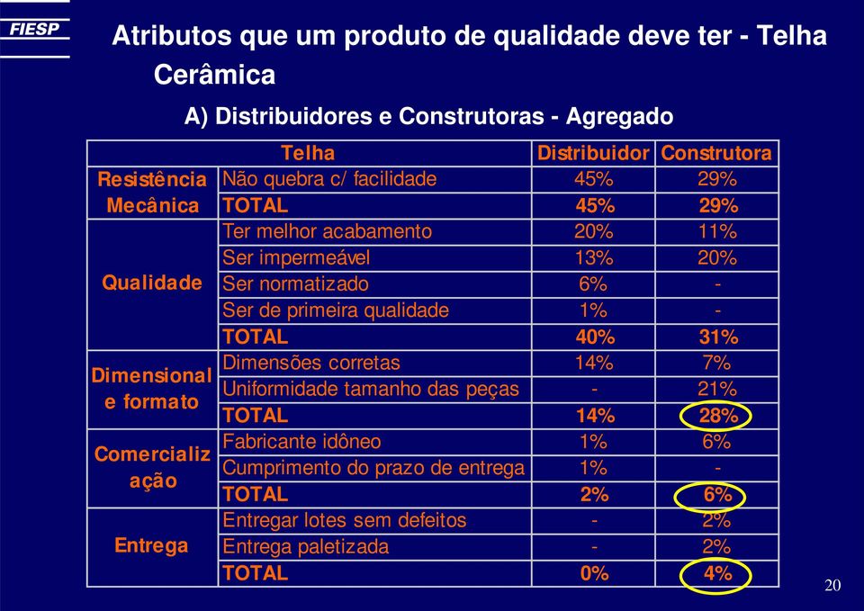 Ser impermeável 13% 20% Ser normatizado 6% - Ser de primeira qualidade 1% - TOTAL 40% 31% Dimensões corretas 14% 7% Uniformidade tamanho das peças -