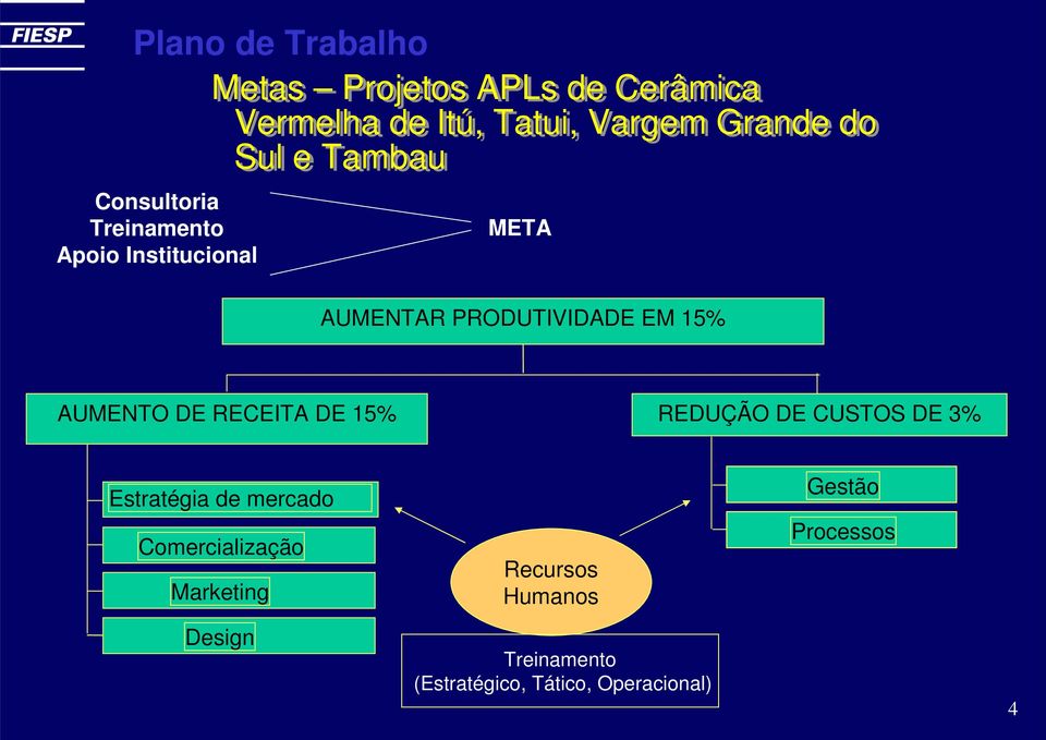 AUMENTO DE RECEITA DE 15% REDUÇÃO DE CUSTOS DE 3% Estratégia de mercado Comercialização