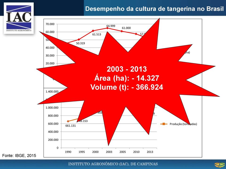 000 2003-2013 Área (ha): - 14.327 Volume (t): - 366.924 1990 1995 2000 2003 2005 2010 2013 1.304.743 1.232.599 1.