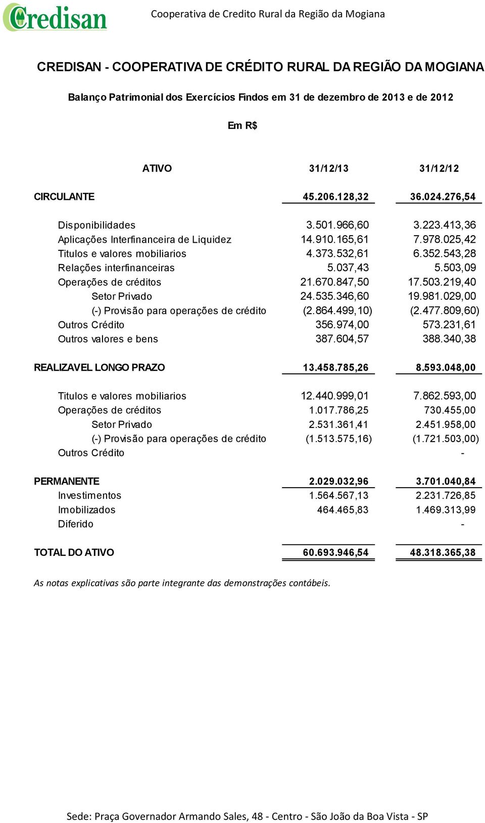 543,28 Relações interfinanceiras 5.037,43 5.503,09 Operações de créditos 21.670.847,50 17.503.219,40 Setor Privado 24.535.346,60 19.981.029,00 (-) Provisão para operações de crédito (2.864.499,10) (2.