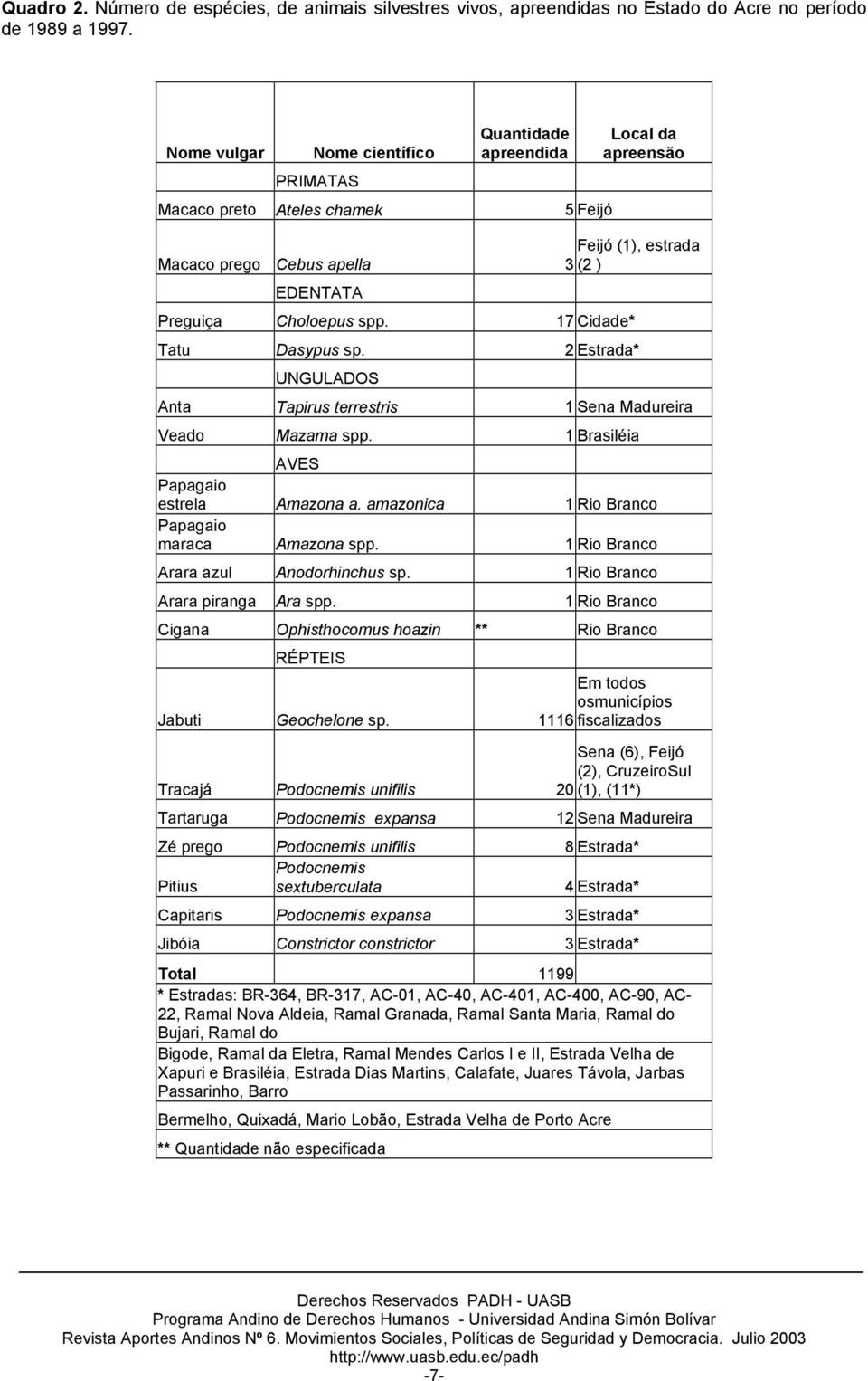 17 Cidade* Tatu Dasypus sp. 2 Estrada* UNGULADOS Anta Tapirus terrestris 1 Sena Madureira Veado Mazama spp. 1 Brasiléia AVES Papagaio estrela Amazona a.