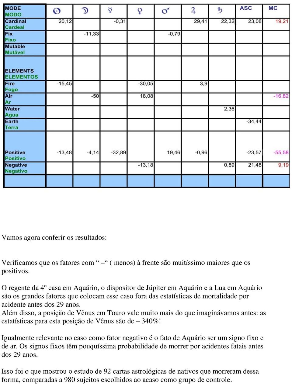 Além disso, a posição de Vênus em Touro vale muito mais do que imaginávamos antes: as estatísticas para esta posição de Vênus são de 340%!