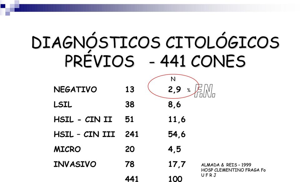 11,6 HSIL CIN III 241 54,6 MICRO 20 4,5 INVASIVO 78