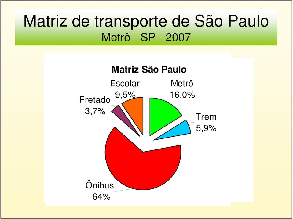 Paulo trem 3,4% metrô Escolar 4,0% 9,5% Fretado 3,7%
