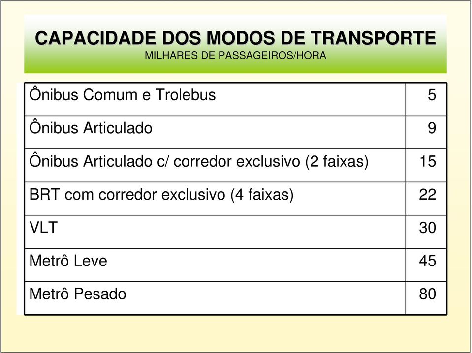 9 Ônibus Articulado c/ corredor exclusivo (2 faixas) 15 BRT