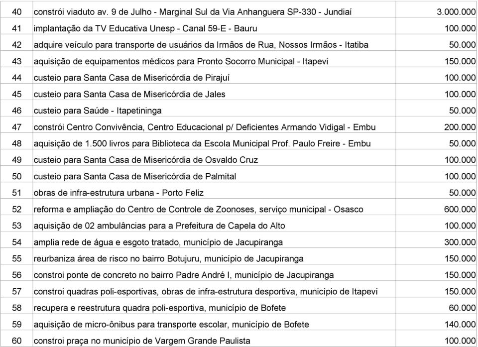 Socorro Municipal - Itapevi 1 44 custeio para Santa Casa de Misericórdia de Pirajuí 45 custeio para Santa Casa de Misericórdia de Jales 46 custeio para Saúde - Itapetininga 47 constrói Centro