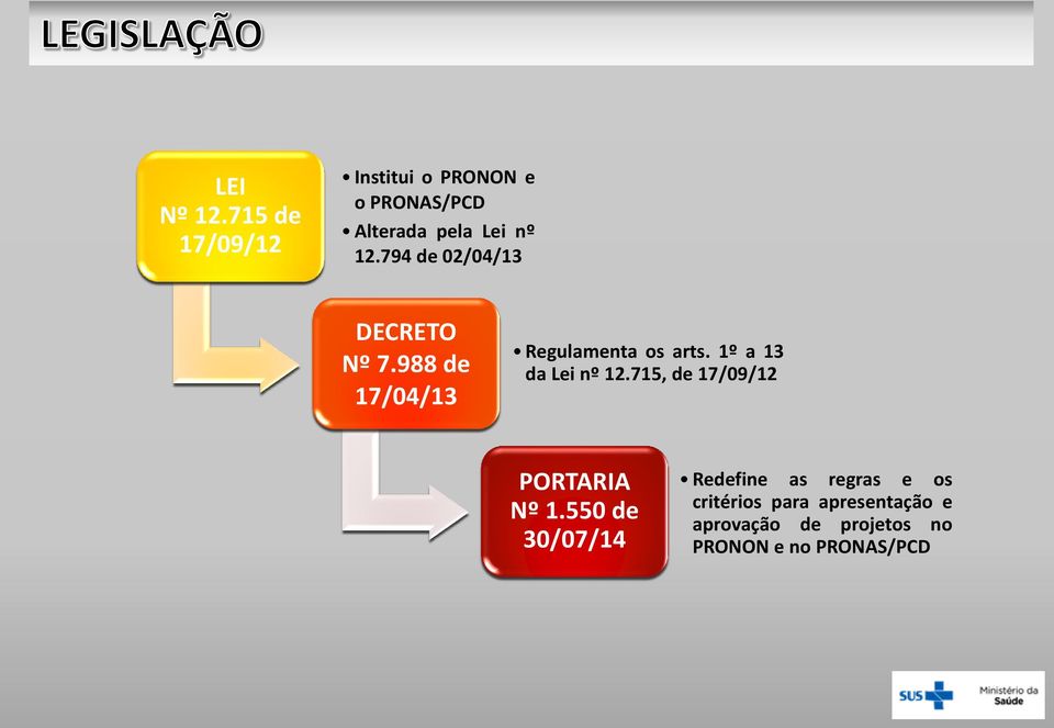 794 de 02/04/13 DECRETO Nº 7.988 de 17/04/13 Regulamenta os arts.