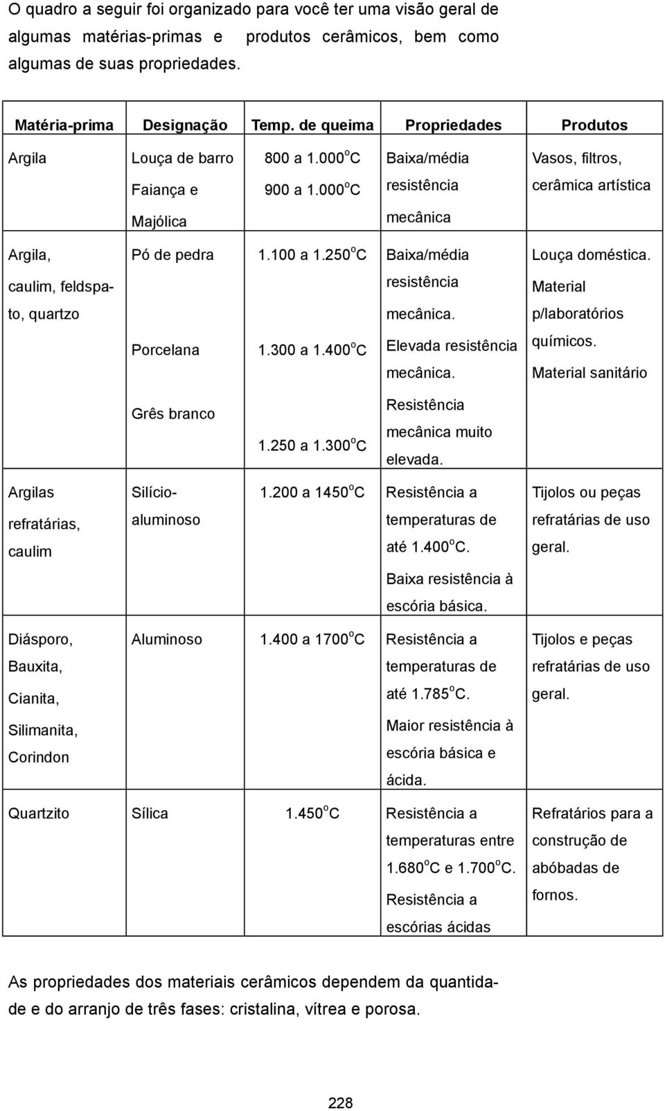 100 a 1.250 o C Baixa/média Louça doméstica. caulim, feldspa- resistência Material to, quartzo mecânica. p/laboratórios Porcelana 1.300 a 1.400 o C Elevada resistência mecânica. químicos.
