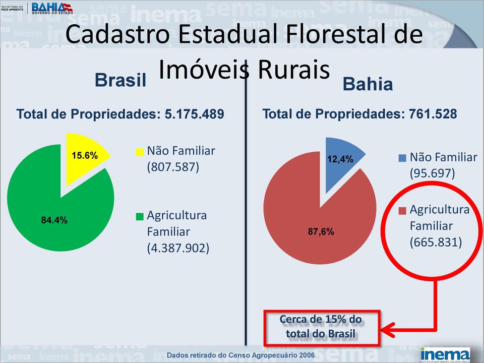 587) 12,4% Não Familiar (95.697) 84.4% Agricultura Familiar (4.387.