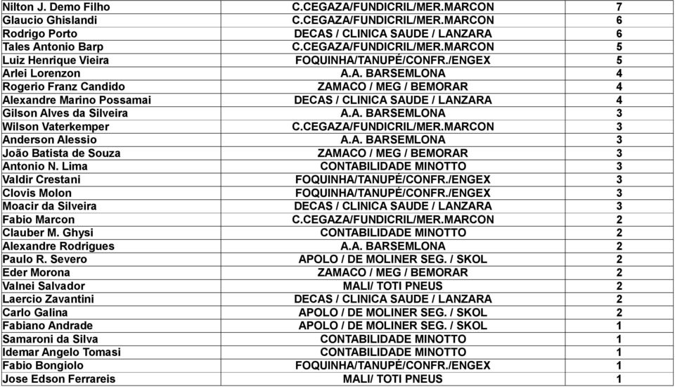 CEGAZA/FUNDICRIL/MER.MARCON 3 Anderson Alessio A.A. BARSEMLONA 3 João Batista de Souza ZAMACO / MEG / BEMORAR 3 Antonio N. Lima CONTABILIDADE MINOTTO 3 Valdir Crestani FOQUINHA/TANUPÉ/CONFR.