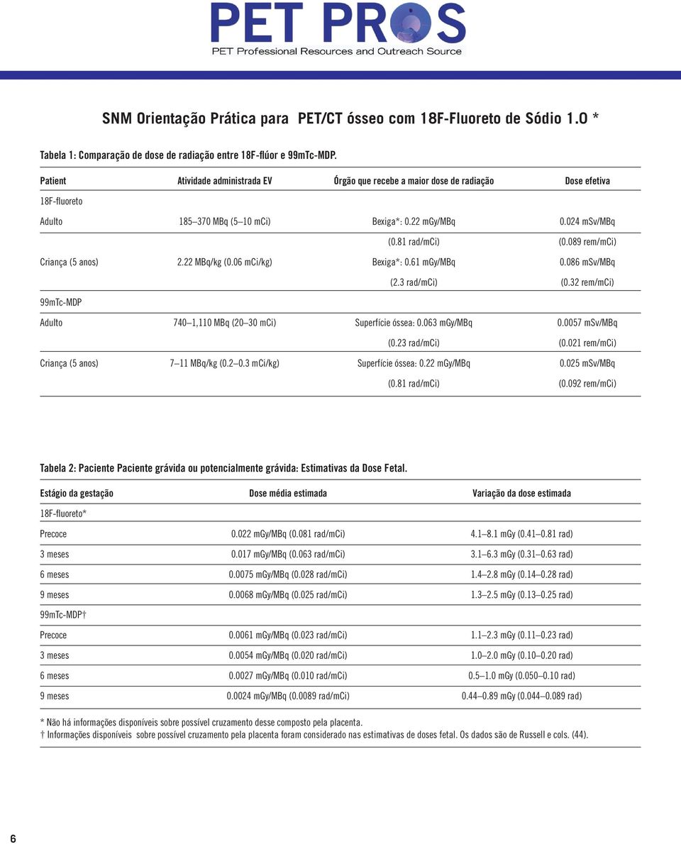 089 rem/mci) Criança (5 anos) 2.22 MBq/kg (0.06 mci/kg) Bexiga*: 0.61 mgy/mbq 0.086 msv/mbq (2.3 rad/mci) (0.32 rem/mci) 99mTc-MDP Adulto 740 1,110 MBq (20 30 mci) Superfície óssea: 0.063 mgy/mbq 0.