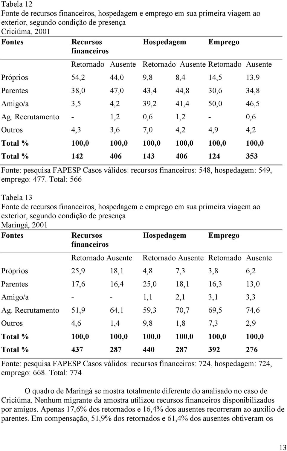 Recrutamento - 1,2 0,6 1,2-0,6 Outros 4,3 3,6 7,0 4,2 4,9 4,2 Total % 100,0 100,0 100,0 100,0 100,0 100,0 Total % 142 406 143 406 124 353 Casos válidos: recursos financeiros: 548, hospedagem: 549,