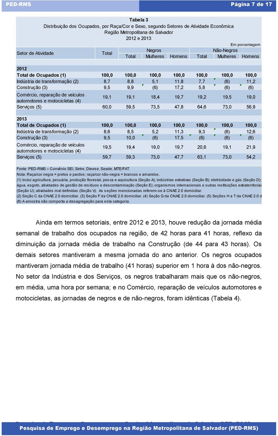 Construção (3) 9,5 9,9 (6) 17,2 5,8 (6) (6) Comércio, reparação de veículos automotores e motocicletas (4) 19,1 19,1 18,4 19,7 19,2 19,5 19,0 Serviços (5) 60,0 59,5 73,5 47,8 64,6 73,0 56,9 2013