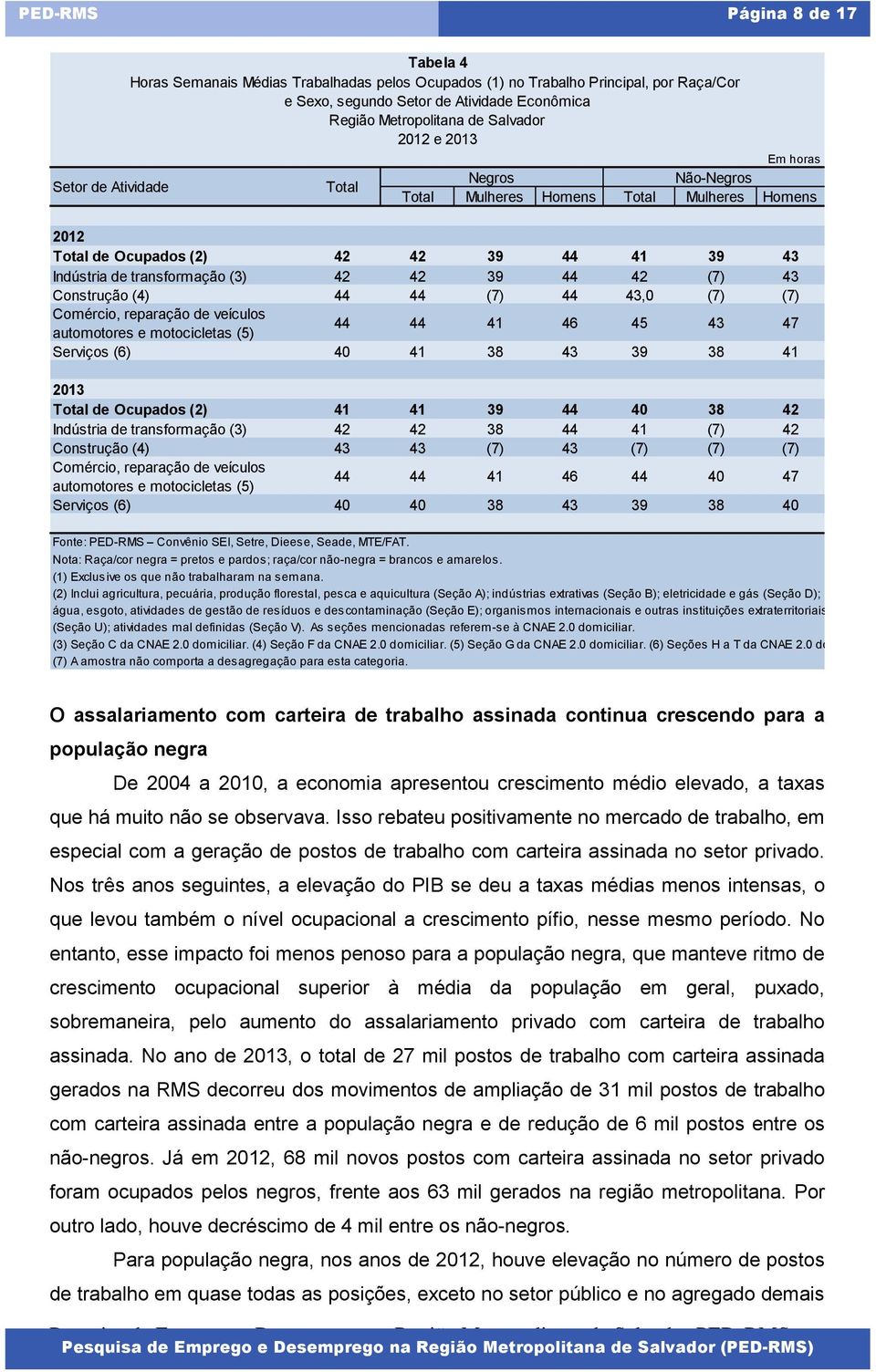 43 Construção (4) 44 44 (7) 44 43,0 (7) (7) Comércio, reparação de veículos automotores e motocicletas (5) 44 44 41 46 45 43 47 Serviços (6) 40 41 38 43 39 38 41 2013 Total de Ocupados (2) 41 41 39