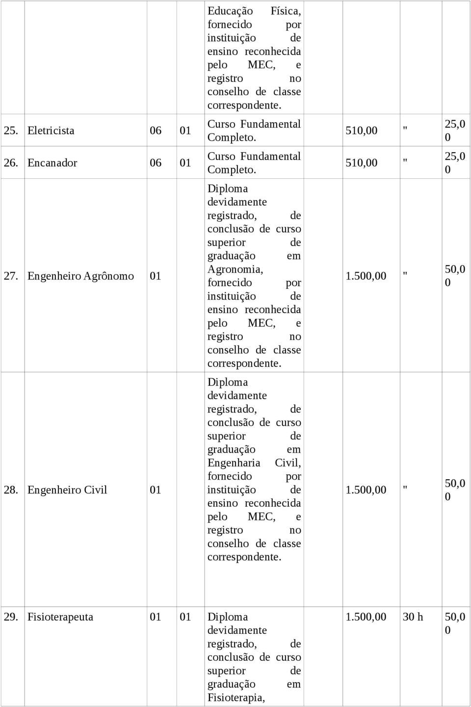 Engenheiro Agrônomo 1 conclusão de curso superior de Agronomia, fornecido por ensino reconhecida pelo MEC, e conselho de classe 1.5, " 5, 28.