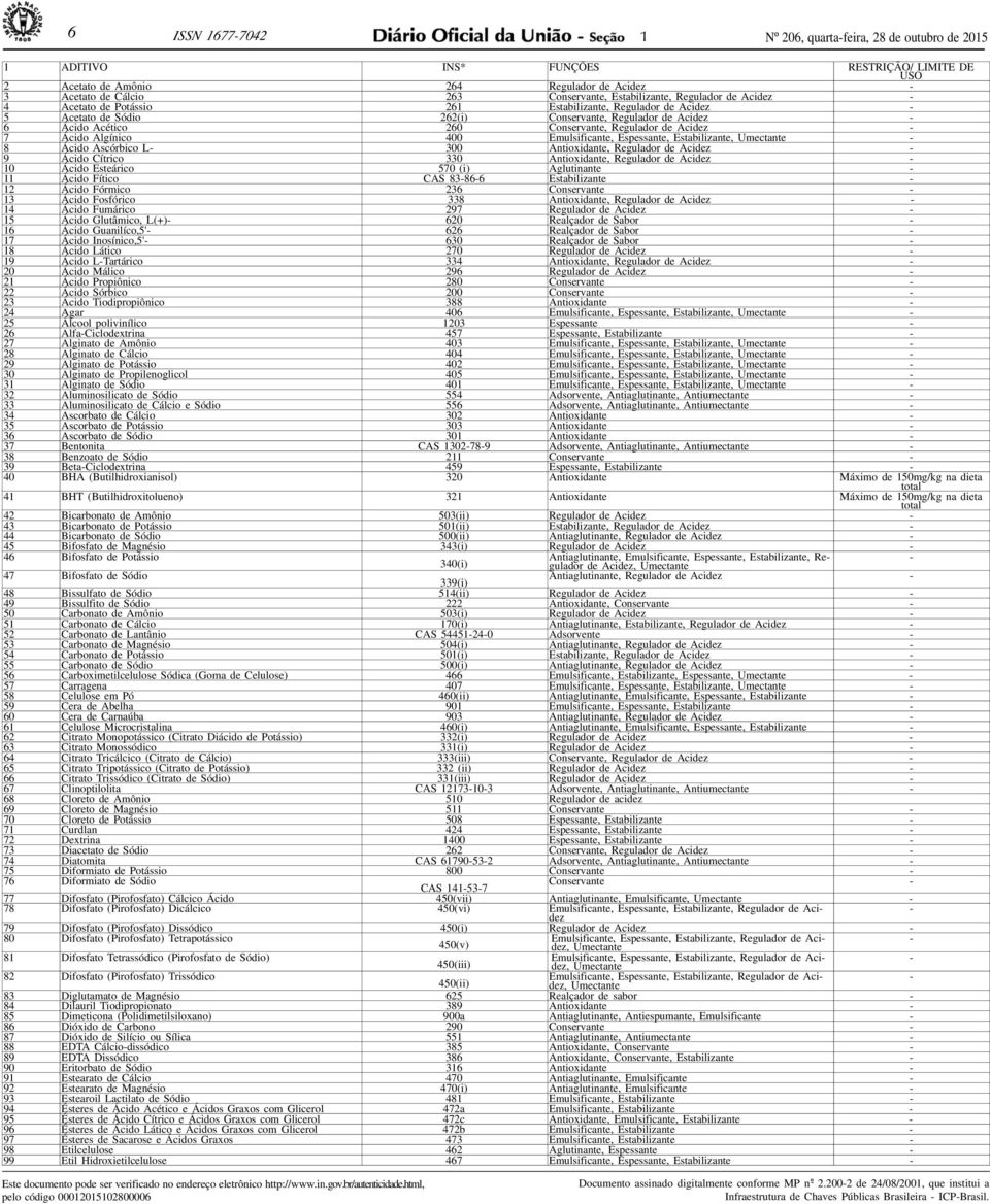 de Acidez 7 Ácido Algínico 400 Emulsificante, Espessante, Estabilizante, 8 Ácido Ascórbico L 300 Antioxidante, Regulador de Acidez 9 Ácido Cítrico 330 Antioxidante, Regulador de Acidez 10 Ácido