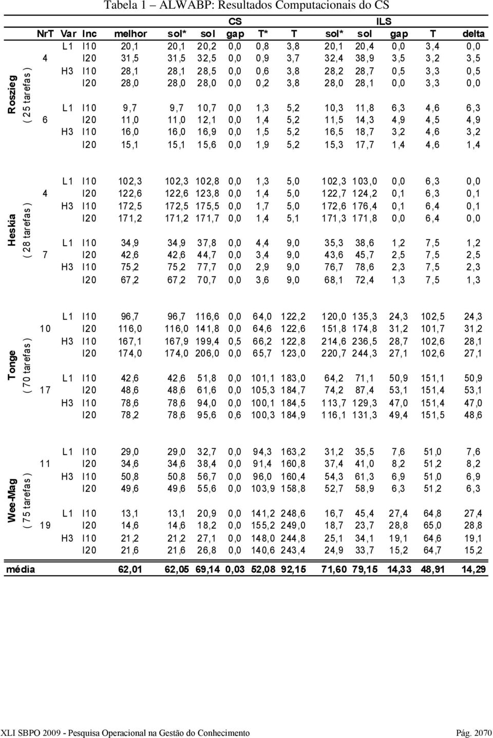 3,8 28,0 28,1 0,0 3,3 0,0 L1 I10 9,7 9,7 10,7 0,0 1,3 5,2 10,3 11,8 6,3 4,6 6,3 6 I20 11,0 11,0 12,1 0,0 1,4 5,2 11,5 14,3 4,9 4,5 4,9 H3 I10 16,0 16,0 16,9 0,0 1,5 5,2 16,5 18,7 3,2 4,6 3,2 I20 15,1