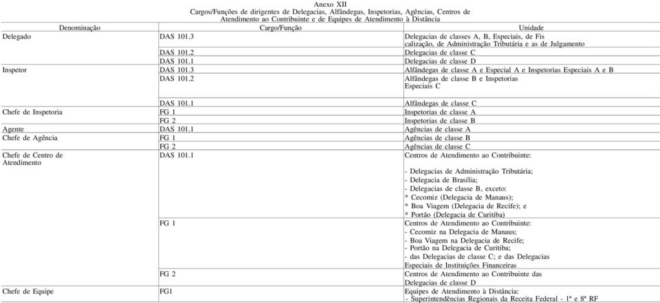 1 Delegacias de classe D Inspetor DS 101.3 lfândegas de classe e Especial e Inspetorias Especiais e DS 101.2 lfândegas de classe e Inspetorias Especiais DS 101.