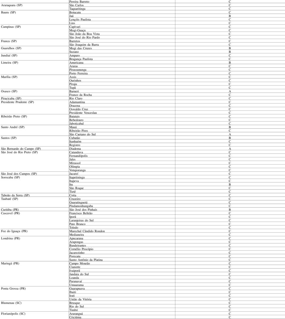 Osasco (SP) arueri Franco da Rocha Piracicaba (SP) Rio laro Presidente Prudente (SP) damantina Dracena Oswaldo ruz Presidente Venceslau Ribeirão Preto (SP) atatais ebedouro Jaboticabal Santo ndré