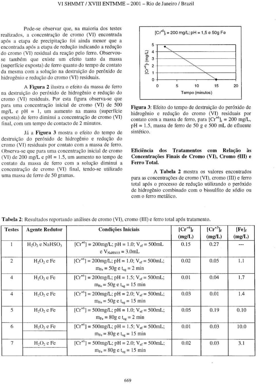 Observouse também que existe um efeito tanto da massa (superfície exposta) de ferro quanto do tempo de contato da mesma com a solução na destruição do peróxido de hidrogênio e redução do cromo (VI)