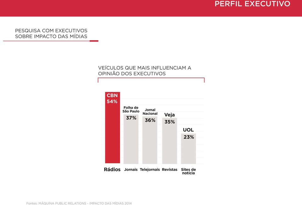 São Paulo 37% Jornal Nacional 36% Veja 35% UOL 23% 22% 16% 14% 10% Jornal impresso TV (aberta) Blogs Revista impressa Revista