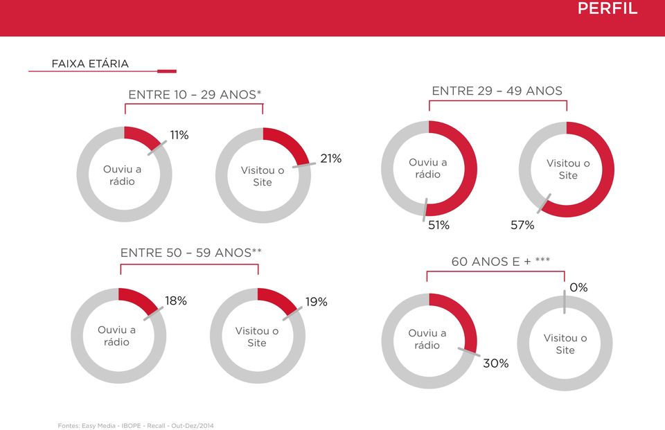 59 ANOS** 60 ANOS E + *** 18% 19% 0% Ouviu a rádio Visitou o Site Ouviu