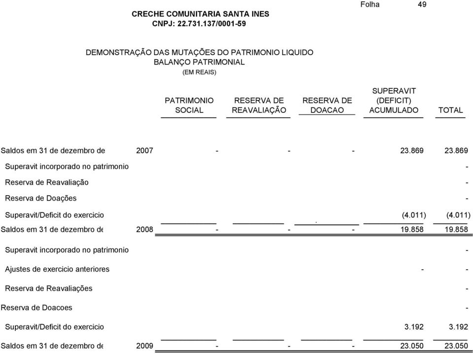 869 Superavit incorporado no patrimonio - Reserva de Reavaliação - Reserva de Doações - Superavit/Deficit do exercicio. (4.011) (4.